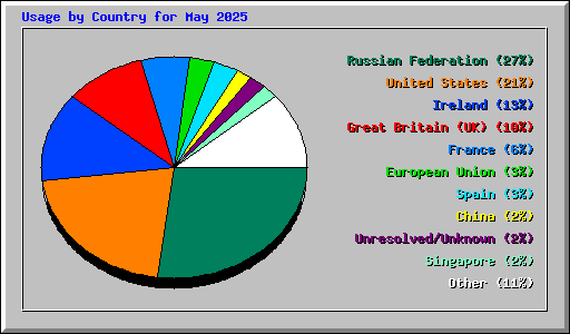 Usage by Country for May 2025