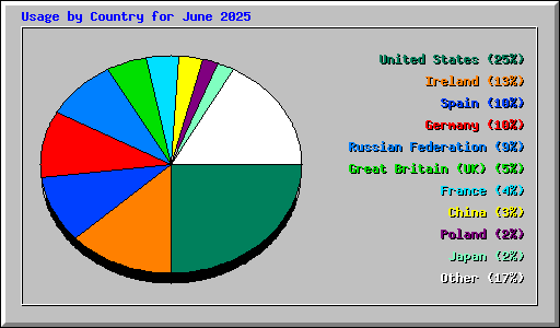 Usage by Country for June 2025