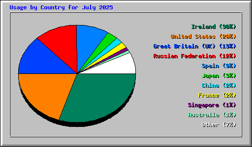Usage by Country for July 2025