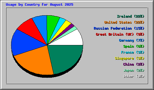 Usage by Country for August 2025