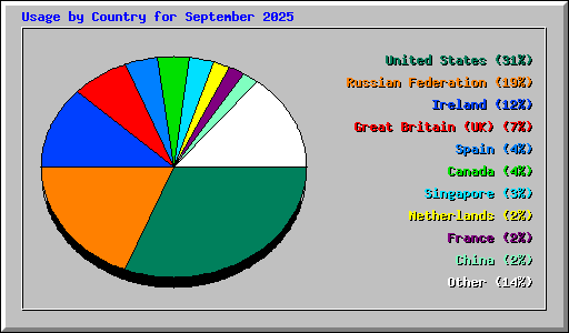 Usage by Country for September 2025