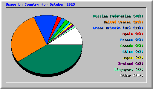Usage by Country for October 2025