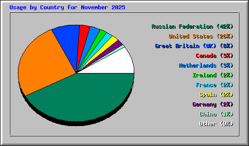 Usage by Country for November 2025