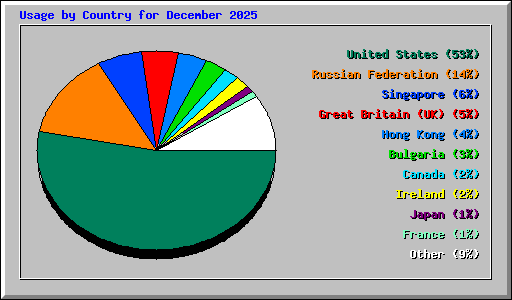 Usage by Country for December 2025