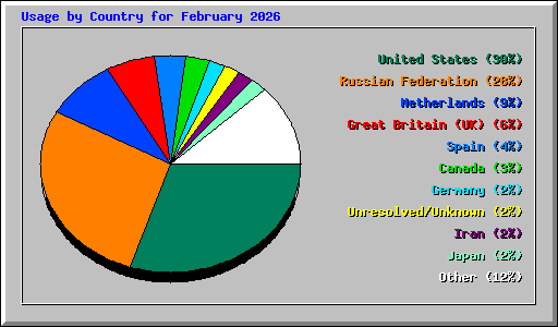Usage by Country for February 2026