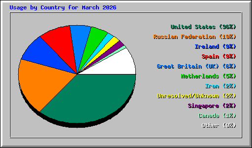 Usage by Country for March 2026