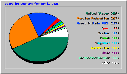 Usage by Country for April 2026