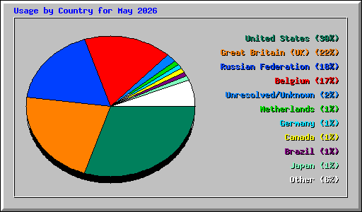 Usage by Country for May 2026