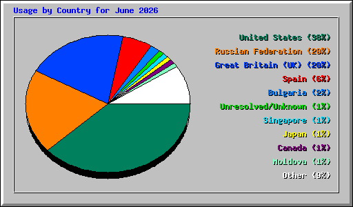 Usage by Country for June 2026