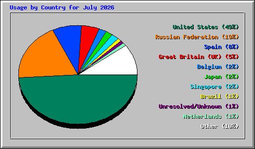 Usage by Country for July 2026