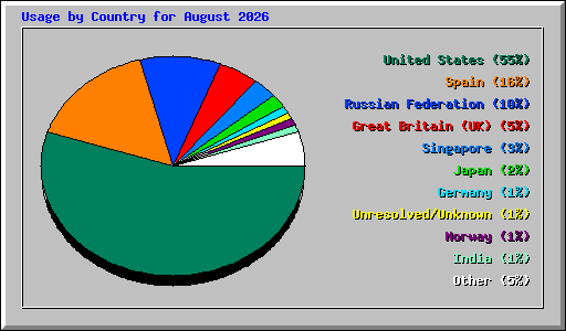 Usage by Country for August 2026