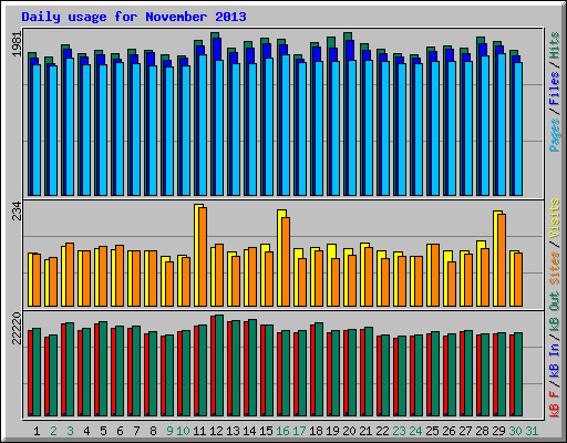 Daily usage for November 2013