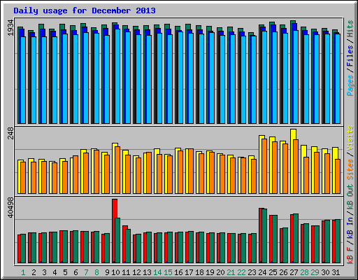 Daily usage for December 2013