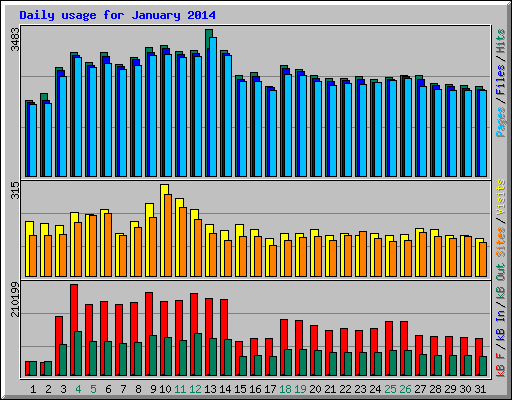 Daily usage for January 2014