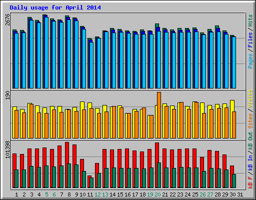 Daily usage for April 2014