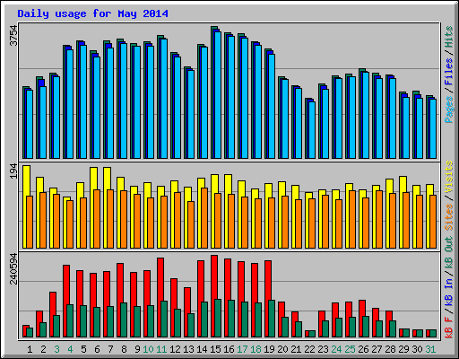 Daily usage for May 2014