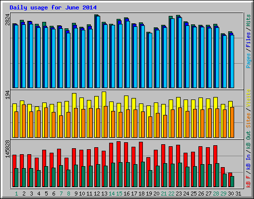 Daily usage for June 2014