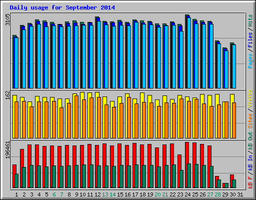 Daily usage for September 2014