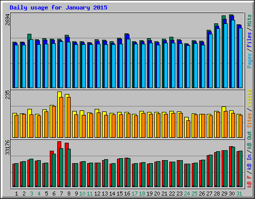 Daily usage for January 2015
