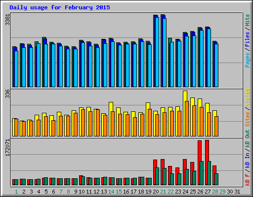 Daily usage for February 2015