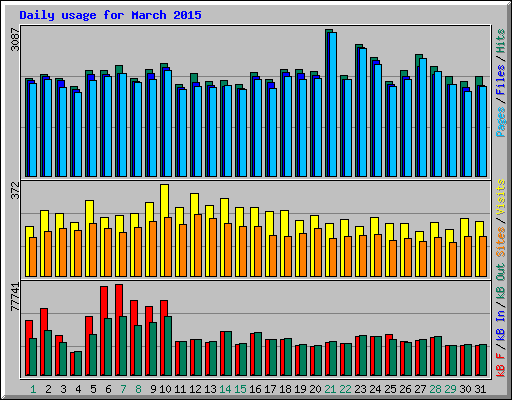Daily usage for March 2015
