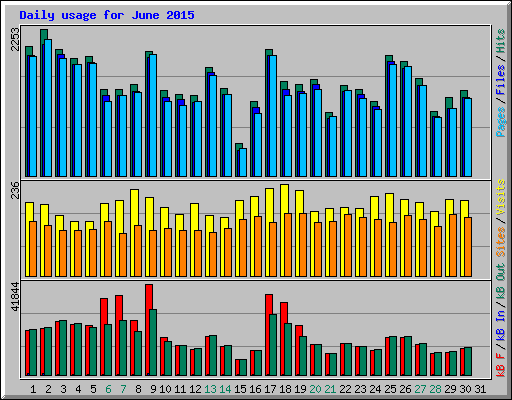Daily usage for June 2015