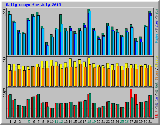 Daily usage for July 2015
