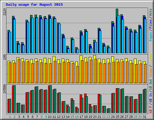 Daily usage for August 2015