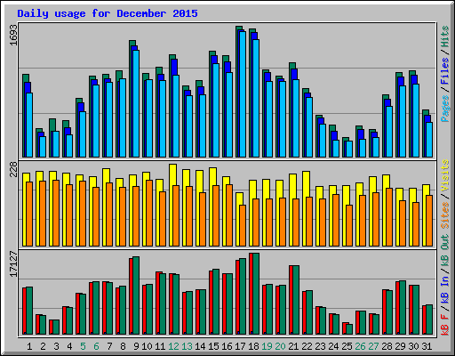Daily usage for December 2015