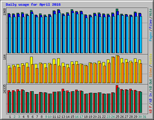 Daily usage for April 2016