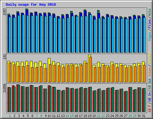 Daily usage for May 2016