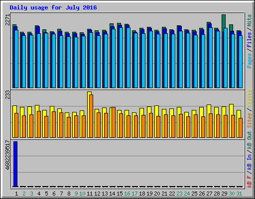 Daily usage for July 2016