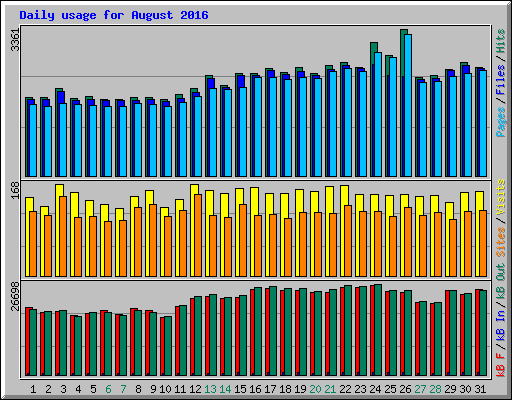 Daily usage for August 2016
