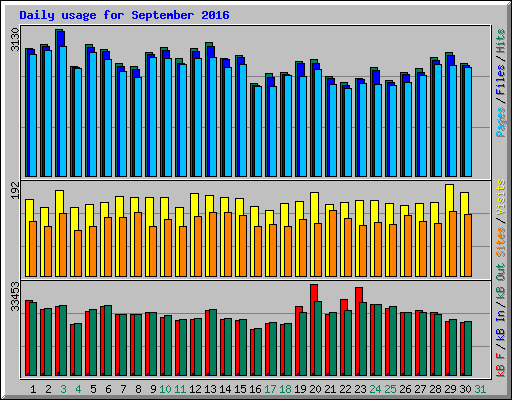 Daily usage for September 2016