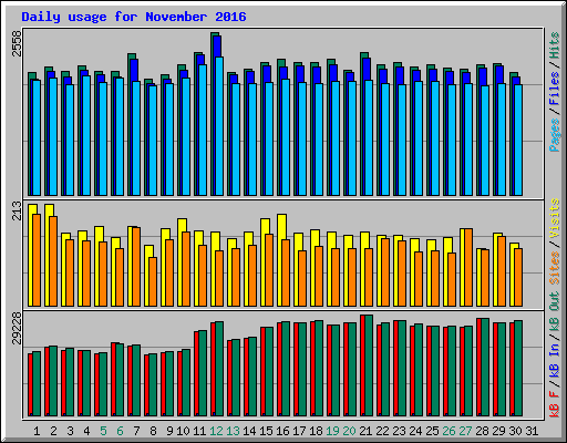 Daily usage for November 2016