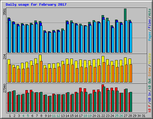 Daily usage for February 2017