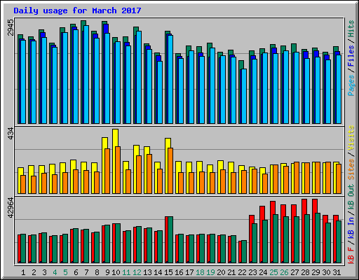 Daily usage for March 2017