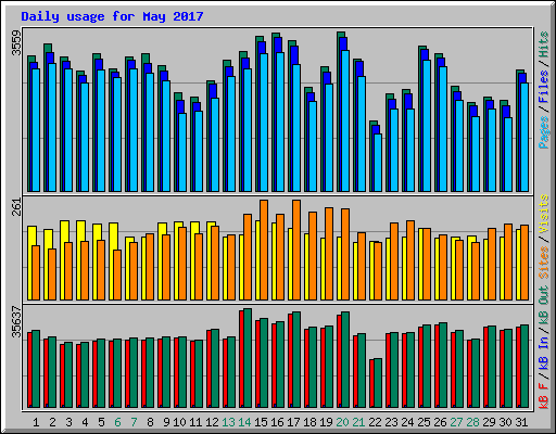 Daily usage for May 2017