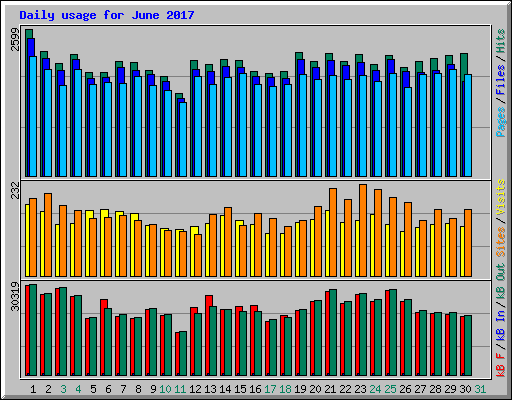 Daily usage for June 2017