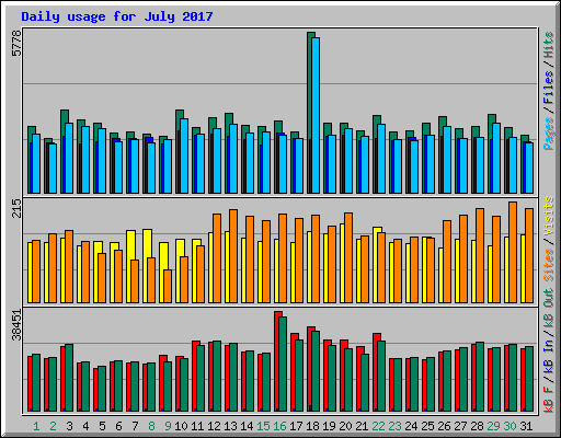 Daily usage for July 2017