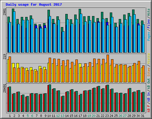 Daily usage for August 2017