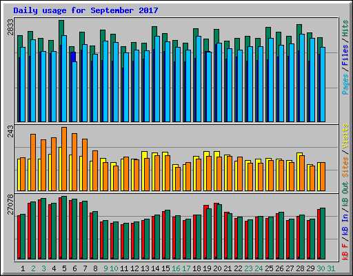 Daily usage for September 2017