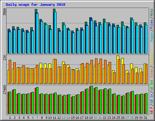 Daily usage for January 2018