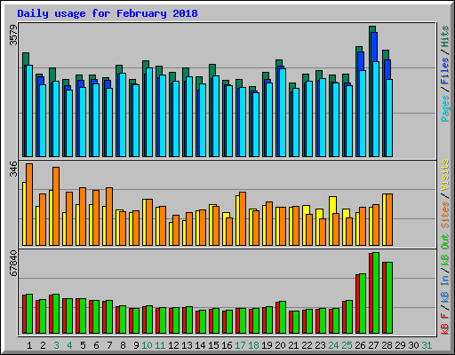 Daily usage for February 2018