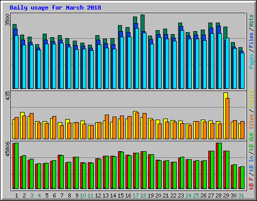 Daily usage for March 2018