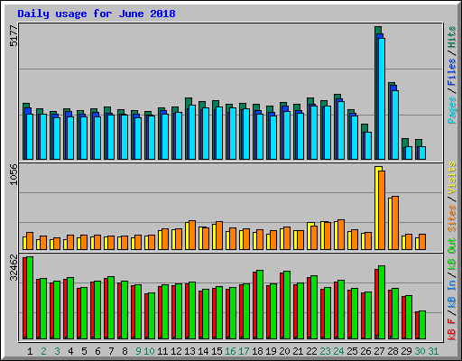 Daily usage for June 2018