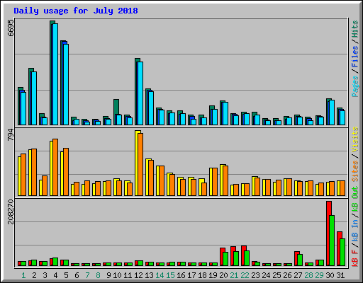 Daily usage for July 2018
