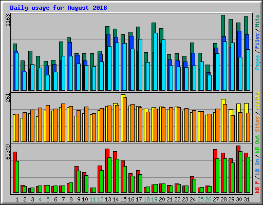 Daily usage for August 2018