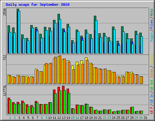 Daily usage for September 2018