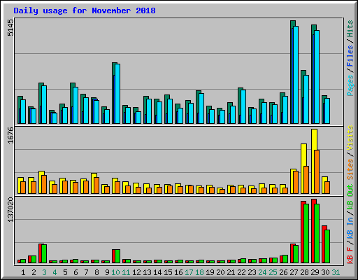 Daily usage for November 2018